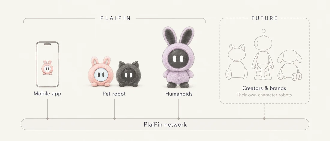 Diagram. Under PlaiPin, the mobile app, the pet robot and the humanoids each connect to the PlaiPin network. In a dashed box marked Future, creators and brands connect their own character robots to the same network.
